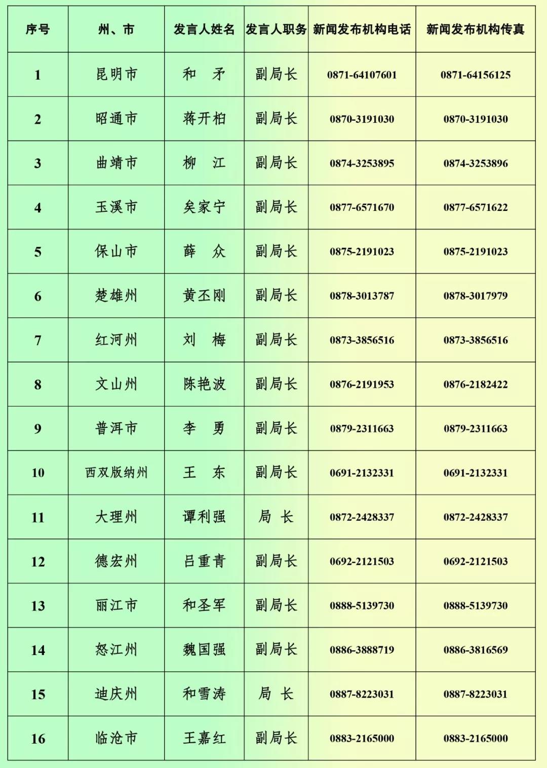 云南省生態(tài)環(huán)境廳公布16個州西寧排污許可證代辦公司（市） 生態(tài)環(huán)境局新聞發(fā)言人名單