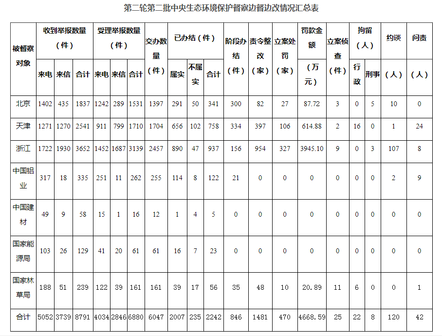 第二輪第二批中央生態(tài)環(huán)境保護(hù)督察完成下沉工作任務(wù)西寧環(huán)保驗(yàn)收公司